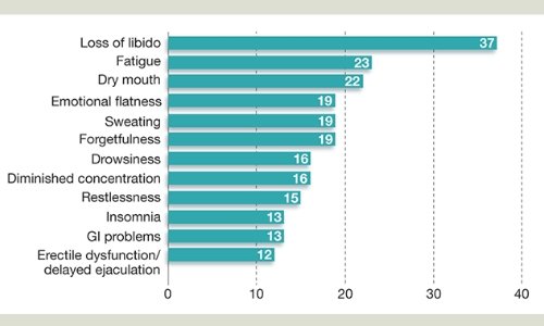What Can Be The Most Common Antidepressant Side Effects? What Can Be The Most Common Antidepressant Side Effects?